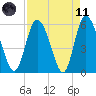 Pine Landing tide chart for Sunday, April 11, 2021