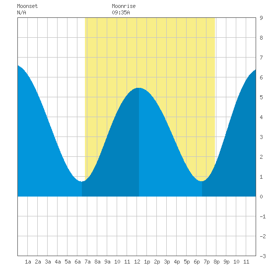 Pine Landing tide chart for Friday, April 16, 2021