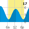 Pine Landing tide chart for Saturday, April 17, 2021