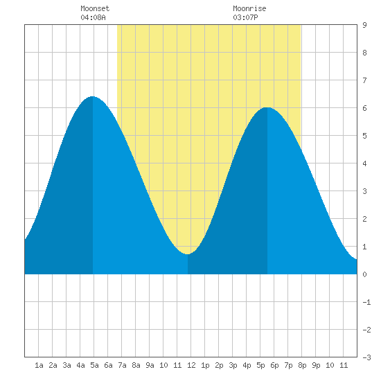 Pine Landing tide chart for Thursday, April 22, 2021