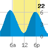 Pine Landing tide chart for Thursday, April 22, 2021