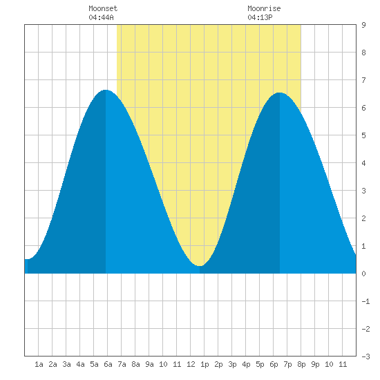 Pine Landing tide chart for Friday, April 23, 2021