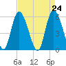 Pine Landing tide chart for Saturday, April 24, 2021