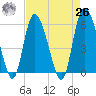Pine Landing tide chart for Monday, April 26, 2021