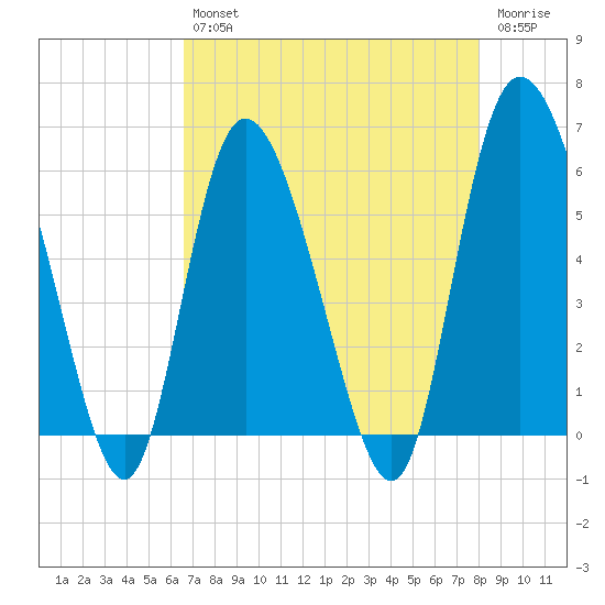 Pine Landing tide chart for Tuesday, April 27, 2021