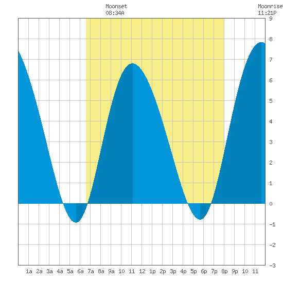 Pine Landing tide chart for Thursday, April 29, 2021