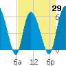 Pine Landing tide chart for Thursday, April 29, 2021