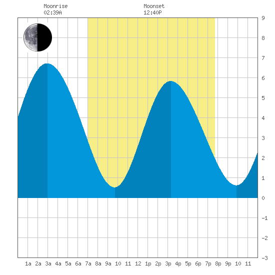 Pine Landing tide chart for Sunday, April 4, 2021