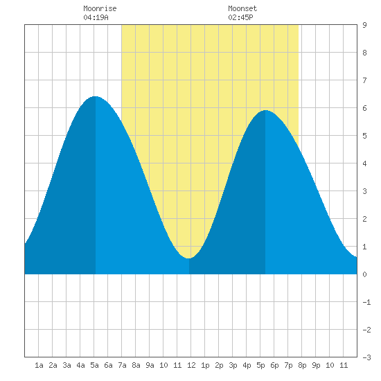 Pine Landing tide chart for Tuesday, April 6, 2021
