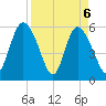 Pine Landing tide chart for Tuesday, April 6, 2021