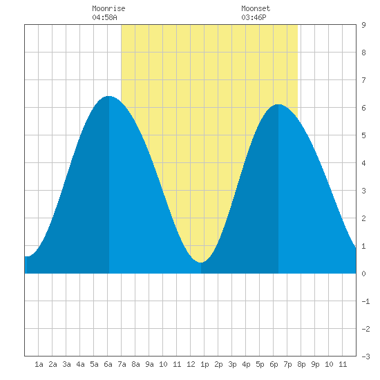 Pine Landing tide chart for Wednesday, April 7, 2021