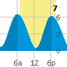 Pine Landing tide chart for Wednesday, April 7, 2021