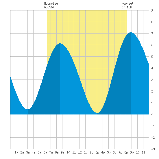 Pine Landing tide chart for Monday, May 10, 2021