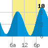 Pine Landing tide chart for Monday, May 10, 2021