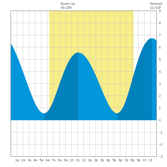 Pine Landing tide chart for Friday, May 14, 2021