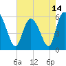 Pine Landing tide chart for Friday, May 14, 2021