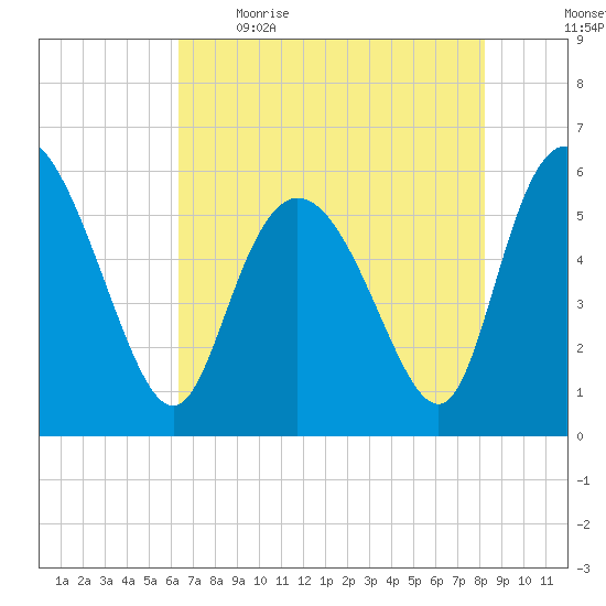 Pine Landing tide chart for Saturday, May 15, 2021