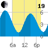 Pine Landing tide chart for Wednesday, May 19, 2021