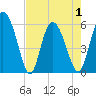 Pine Landing tide chart for Saturday, May 1, 2021