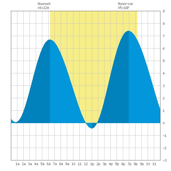 Pine Landing tide chart for Sunday, May 23, 2021