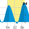 Pine Landing tide chart for Monday, May 24, 2021