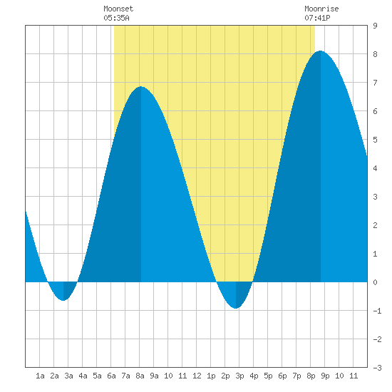 Pine Landing tide chart for Tuesday, May 25, 2021