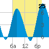 Pine Landing tide chart for Tuesday, May 25, 2021