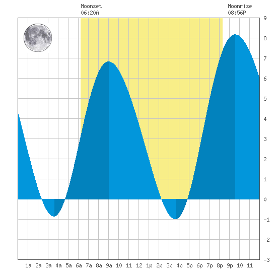 Pine Landing tide chart for Wednesday, May 26, 2021