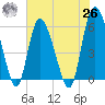 Pine Landing tide chart for Wednesday, May 26, 2021