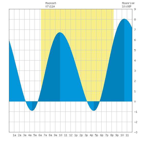Pine Landing tide chart for Thursday, May 27, 2021