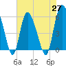 Pine Landing tide chart for Thursday, May 27, 2021