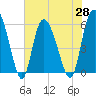 Pine Landing tide chart for Friday, May 28, 2021