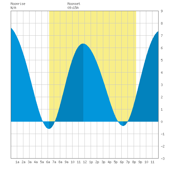 Pine Landing tide chart for Saturday, May 29, 2021