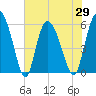 Pine Landing tide chart for Saturday, May 29, 2021
