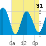 Pine Landing tide chart for Monday, May 31, 2021