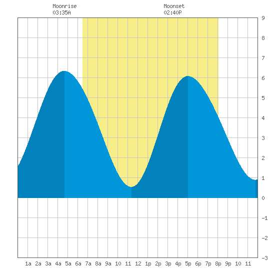 Pine Landing tide chart for Wednesday, May 5, 2021