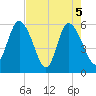 Pine Landing tide chart for Wednesday, May 5, 2021