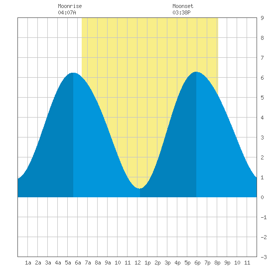 Pine Landing tide chart for Thursday, May 6, 2021