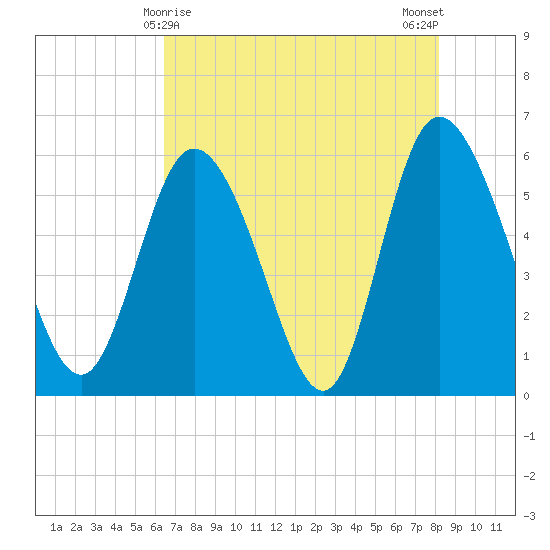 Pine Landing tide chart for Sunday, May 9, 2021