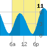 Pine Landing tide chart for Friday, June 11, 2021