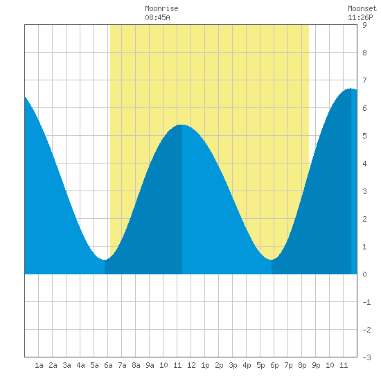 Pine Landing tide chart for Sunday, June 13, 2021