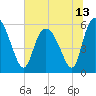 Pine Landing tide chart for Sunday, June 13, 2021