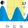 Pine Landing tide chart for Thursday, June 17, 2021