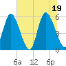 Pine Landing tide chart for Saturday, June 19, 2021