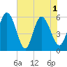 Pine Landing tide chart for Tuesday, June 1, 2021