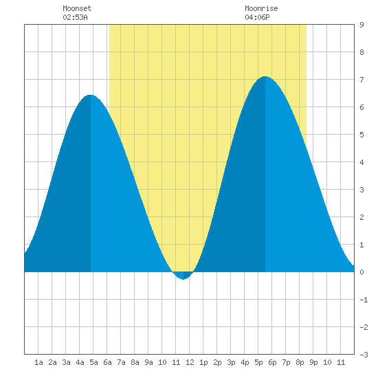 Pine Landing tide chart for Sunday, June 20, 2021