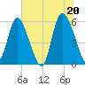 Pine Landing tide chart for Sunday, June 20, 2021
