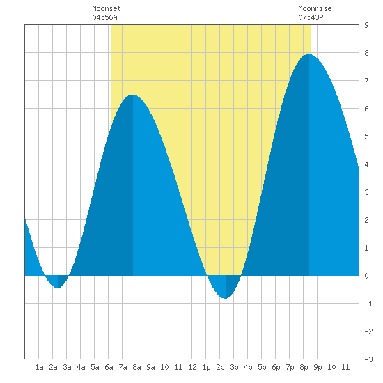 Pine Landing tide chart for Wednesday, June 23, 2021