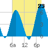 Pine Landing tide chart for Wednesday, June 23, 2021