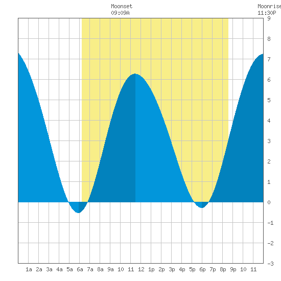Pine Landing tide chart for Sunday, June 27, 2021